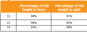 Endocrine system and adolensence average height growth in boys and girls