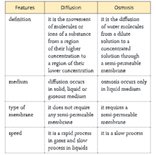 Fundamental-unit-of-life- differrences-between-osmosis