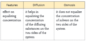 Fundamental-unit-of-life- diffusion-osmosis