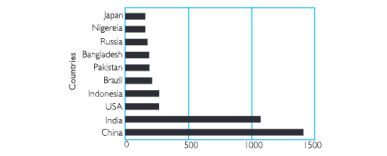 Population in millions