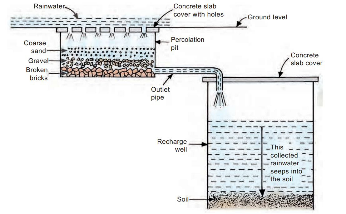 Rainwaterharvestinginopenspacesaroundbuildingstorechargegroundwater
