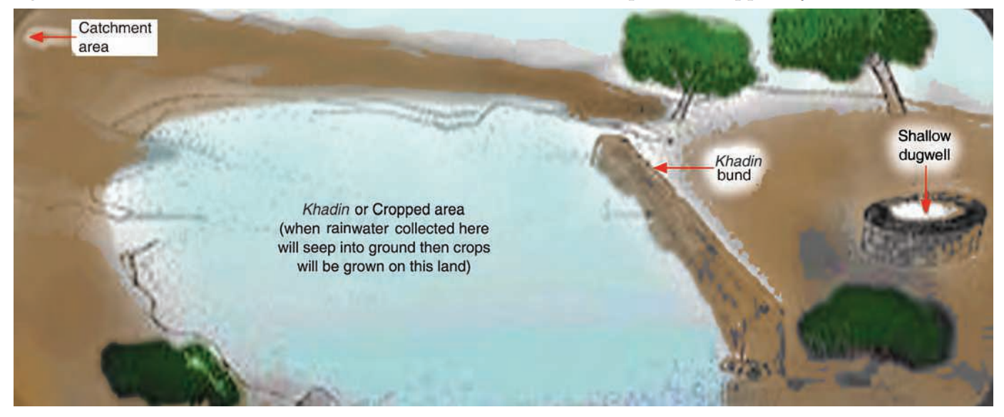 Thetraditionalrainwaterharvestingsystemforagriculturecalled ‘khadinusedinRajasthanCopy