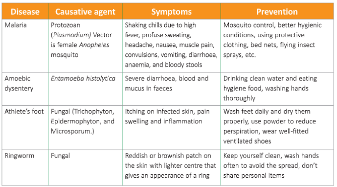 health-and-hygiene-first-aid-A-list-of-protozoan-and-fungal-diseases