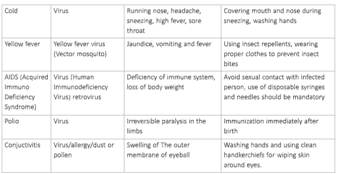 health-and-hygiene-first-aid-A-list-of-viral-diseases.1