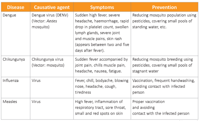 health-and-hygiene-first-aid-A-list-of-viral-diseases