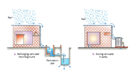 improvementinfoodresourcesrainwaterharvesting