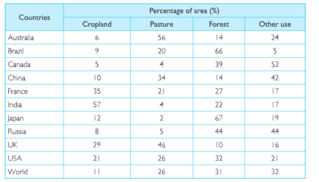 land use in selected contries