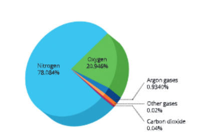 natural-resources-composition-of-air