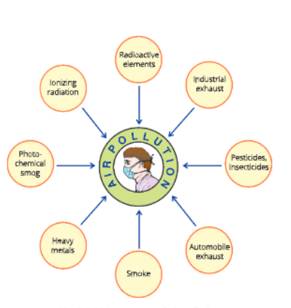 natural-resources-major-sources-of-air-pollution