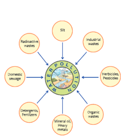 natural-resources-sources-of-water-pollution