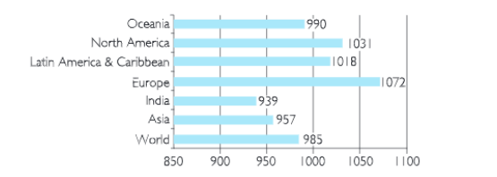 sex ratio in different regions of the world