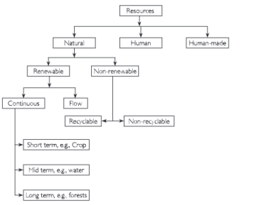 types of resources