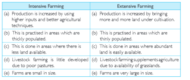 intensive and extencive farming