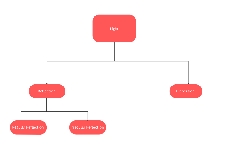 light Flow chart 1