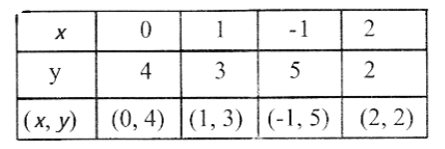 KSEEB Solutions For Class 9 Maths Chapter 4 Linear Equations in Two Variables exercise 4.3.1