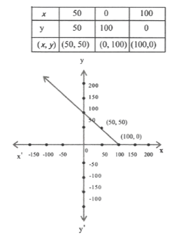KSEEB Solutions For Class 9 Maths Chapter 4 Linear Equations in Two Variables exercise 4.3.7