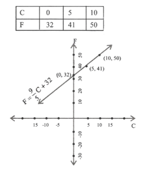 KSEEB Solutions For Class 9 Maths Chapter 4 Linear Equations in Two Variables exercise 4.3.8