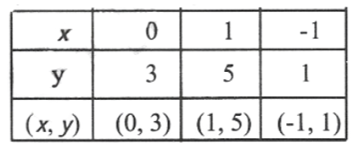 KSEEB Solutions For Class 9 Maths Chapter 4 Linear Equations in Two Variables Solve 10