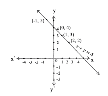 KSEEB Solutions For Class 9 Maths Chapter 4 Linear Equations in Two Variables exercise 4.3.1