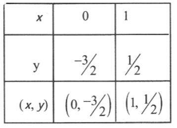 KSEEB Solutions For Class 9 Maths Chapter 4 Linear Equations in Two Variables Solve 10.2