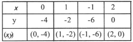 KSEEB Solutions For Class 9 Maths Chapter 4 Linear Equations in Two Variables Solve 11