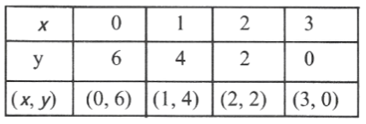 KSEEB Solutions For Class 9 Maths Chapter 4 Linear Equations in Two Variables Solve 16