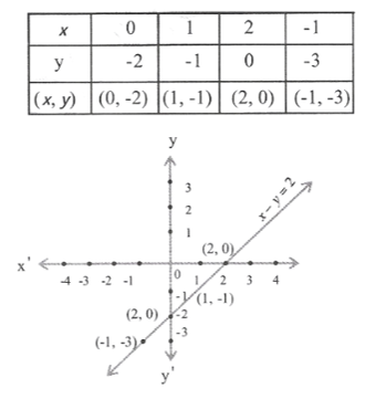 KSEEB Solutions For Class 9 Maths Chapter 4 Linear Equations in Two Variables exercise 4.3.1.2
