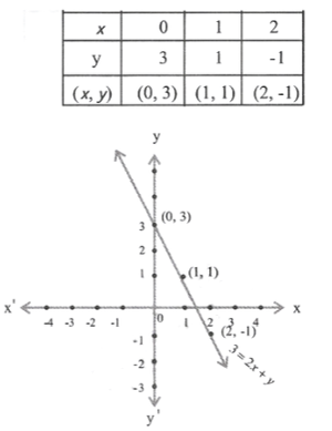 KSEEB Solutions For Class 9 Maths Chapter 4 Linear Equations in Two Variables exercise 4.3.1.4