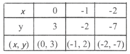 KSEEB Solutions For Class 9 Maths Chapter 4 Linear Equations in Two Variables exercise 4.3.4