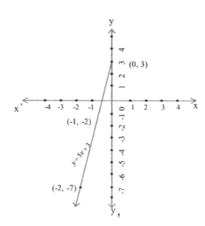 KSEEB Solutions For Class 9 Maths Chapter 4 Linear Equations in Two Variables exercise 4.3.4