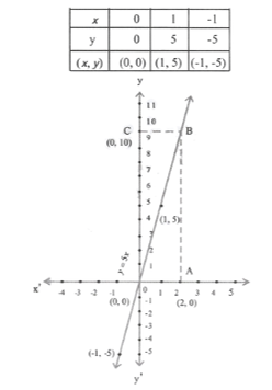 KSEEB Solutions For Class 9 Maths Chapter 4 Linear Equations in Two Variables exercise 4.3.6