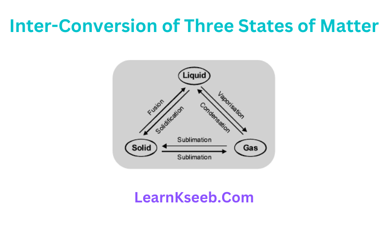 inter-conversion of three states of matter