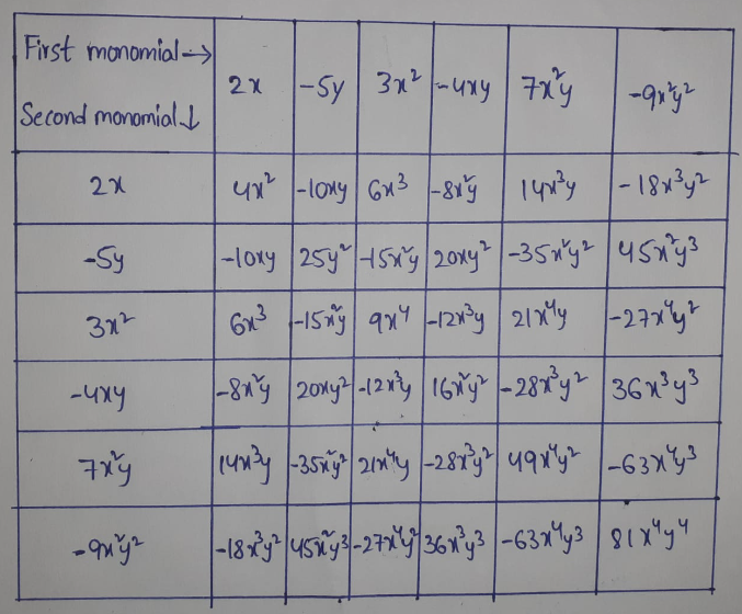 KSEEB Solutions For Class 8 Chapter 6 Algebraic Expressions And Identities Exercise 6.2 Question 3 table