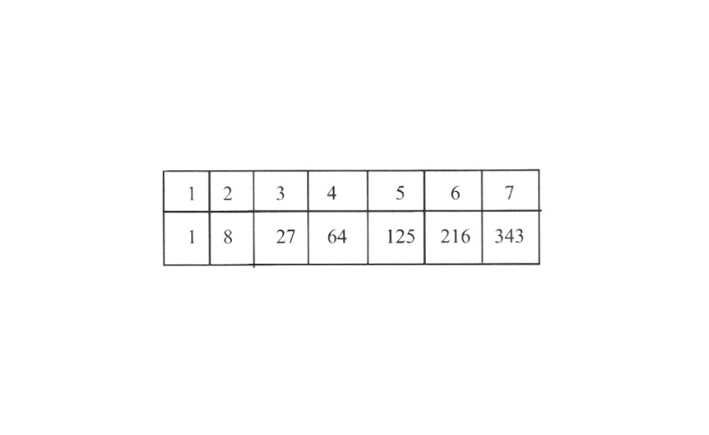 KSEEB Solutions For Class 8 Chapter 8 Cube And Cube Roots Box 1