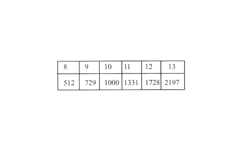 KSEEB Solutions For Class 8 Chapter 8 Cube And Cube Roots Box 2