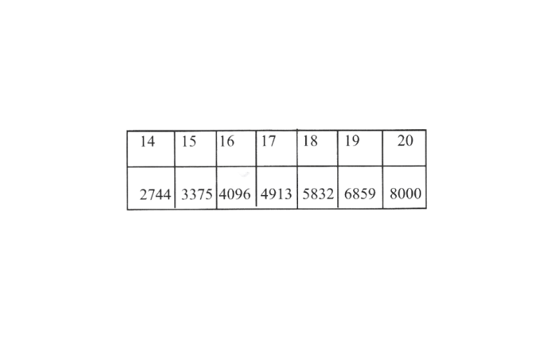 KSEEB Solutions For Class 8 Chapter 8 Cube And Cube Roots Box 3