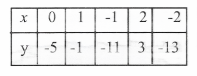 Table for 4x-y = 5