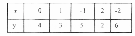 The table of x + y = 4
