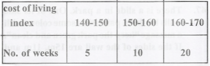 The cost of a living index are given
