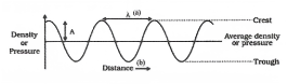 Sound Transverse waves