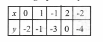 Draw the graph of x-y = 2