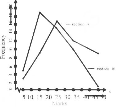 the marks of the students of both sections on the same graph by two frequency polygons