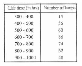 Table gives the lifetimes of 400 neon lamps