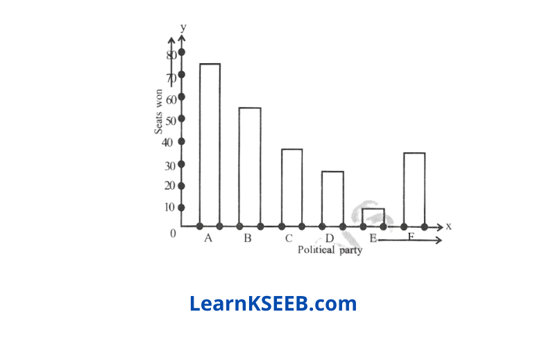 Bar graph Political party Seats won
