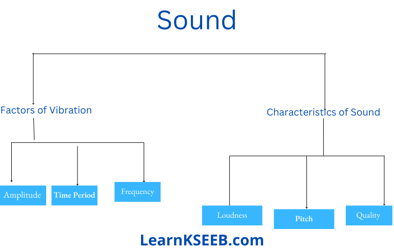 sound flow chart