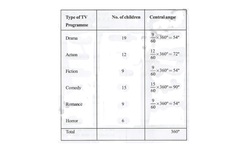 KSEEB Solutions For Class 8 Chapter 10 Data Handling Additional Problems Question 11(2)