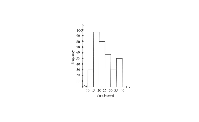 KSEEB Solutions For Class 8 Chapter 10 Data Handling Additional Problems Question 5(2)