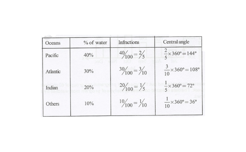 KSEEB Solutions For Class 8 Chapter 10 Data Handling Additional Problems Question 8(2)
