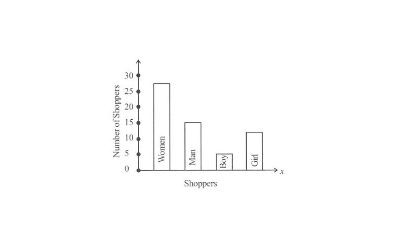 KSEEB Solutions For Class 8 Chapter 10 Data Handling Exercise 10.1 Question 2(2)