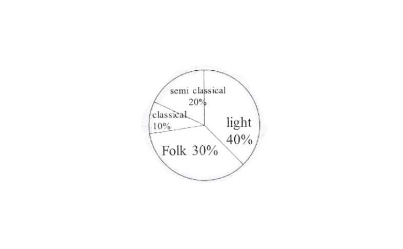 KSEEB Solutions For Class 8 Chapter 10 Data Handling Exercise 10.2 Question 1